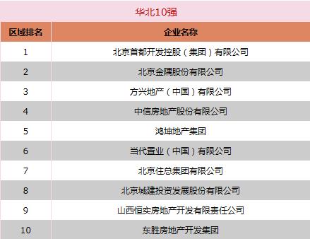 鸿坤地产蝉联品牌价值华北10强