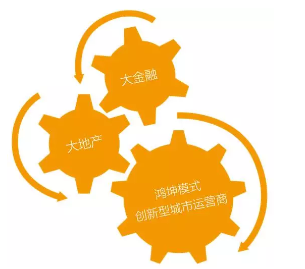 鸿坤集团的两大业务板块