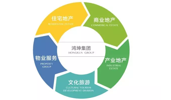 鸿坤集团的地产开发领域