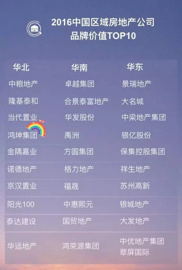 鸿坤集团荣获2016中国区域房地产公司品牌价值TOP10