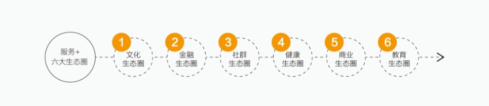 鸿坤物业的六大生态服务圈战略
