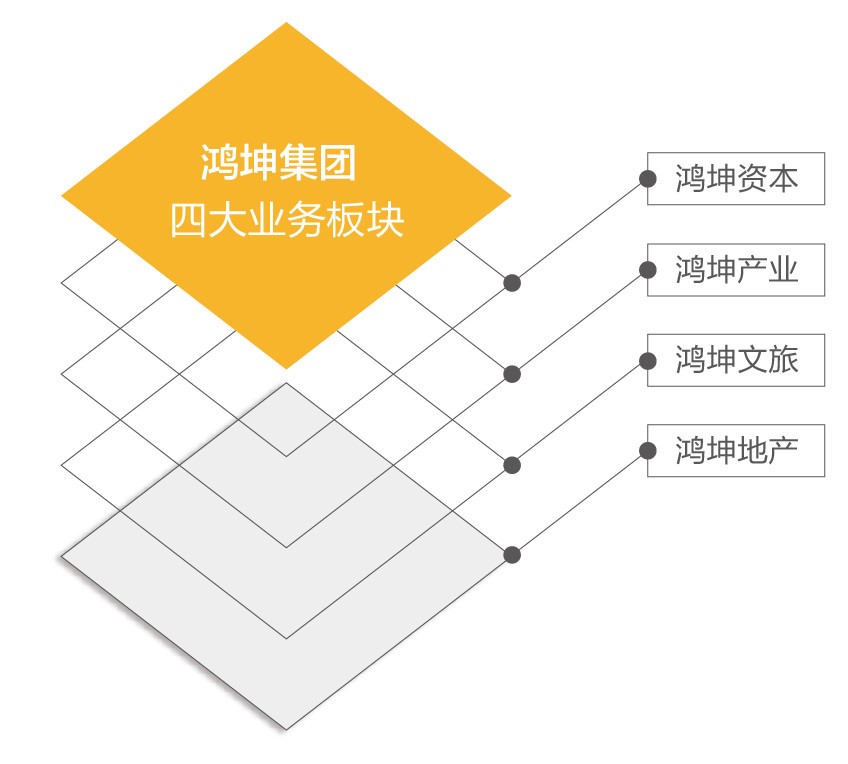 鸿坤集团四大业务板块