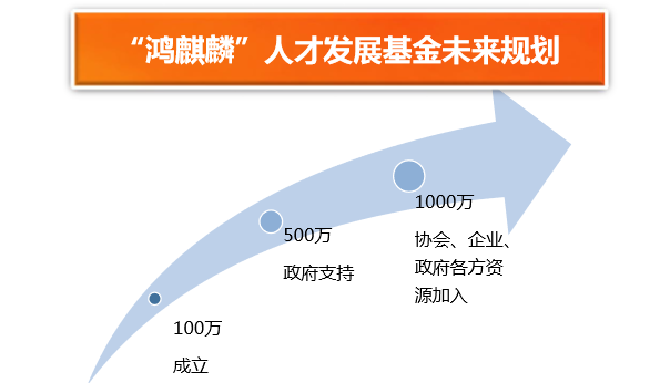 鸿坤产业人才发展基金未来规划