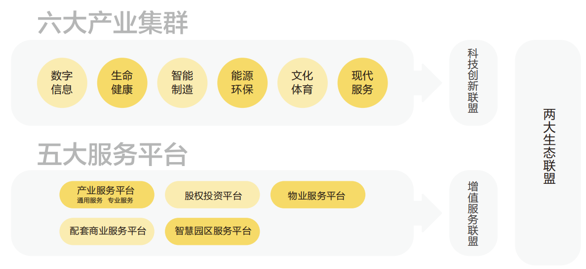鸿坤产业独有的产业发展体系