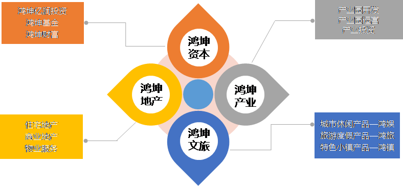 鸿坤聚焦多元化业务协同发展