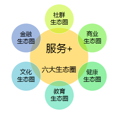 鸿坤物业特色生态圈服务